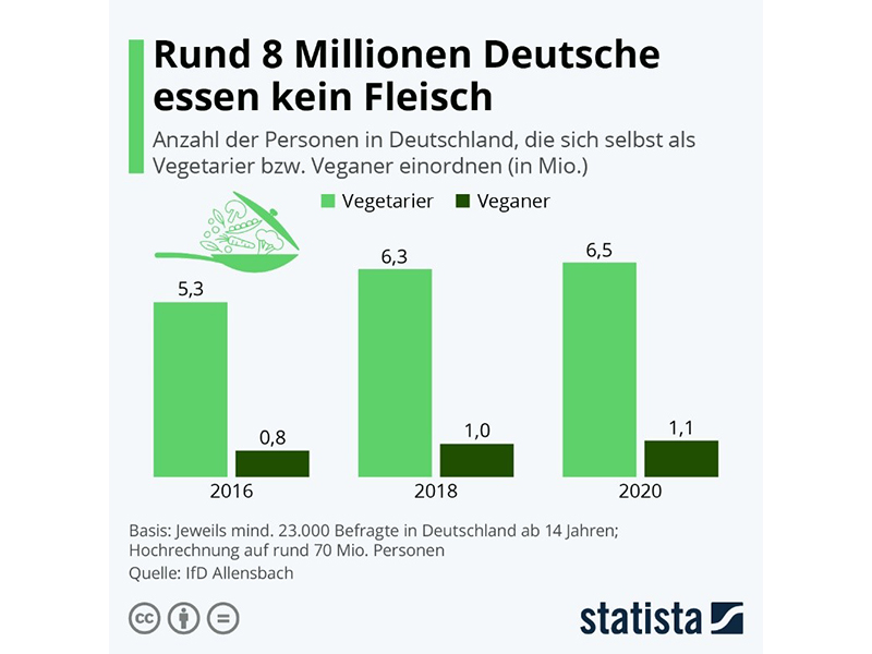 Statistik Vegetarier/Veganer in Deutschland