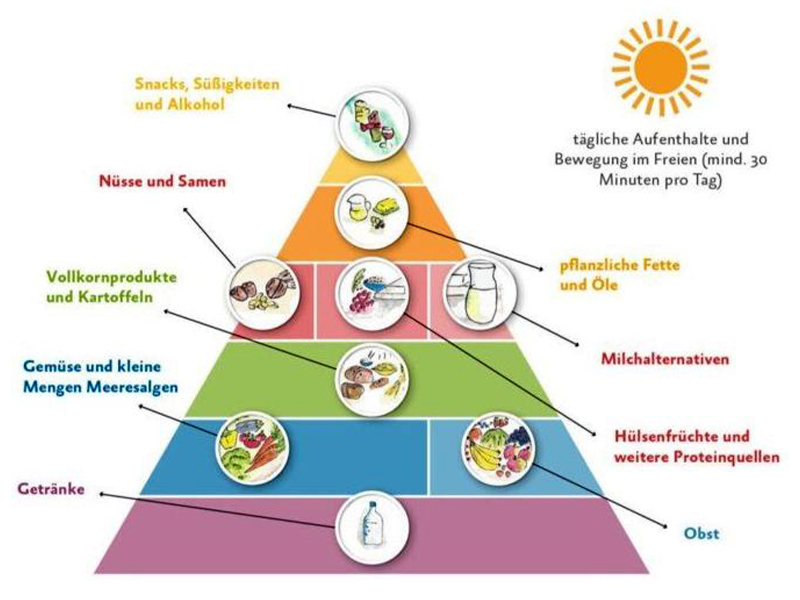 Vegane Lebensmittel-Pyramide